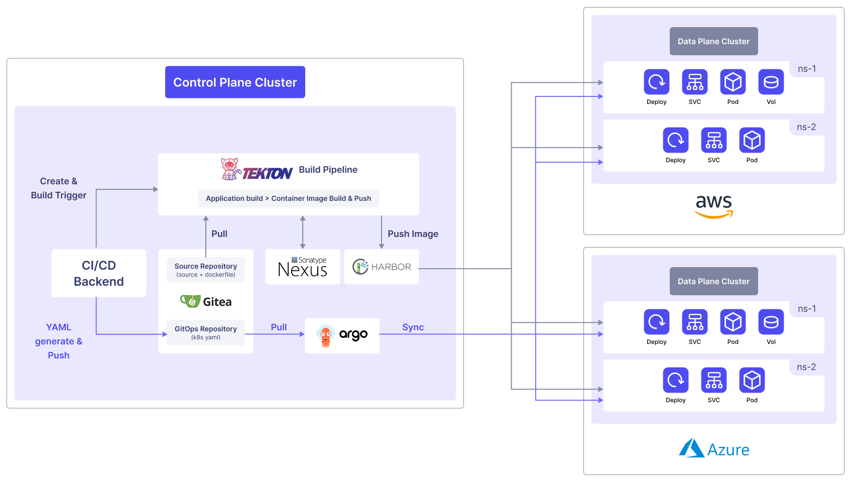 Application Build &amp; Deployment Architecture