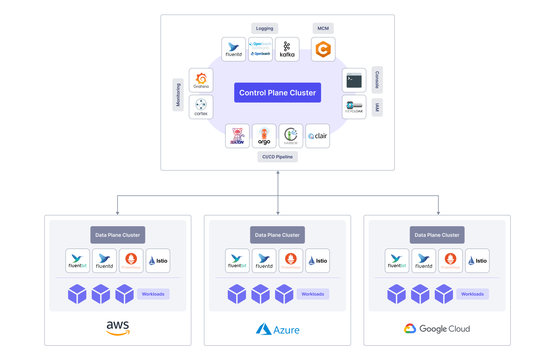 Container Management Service Overall Architecture