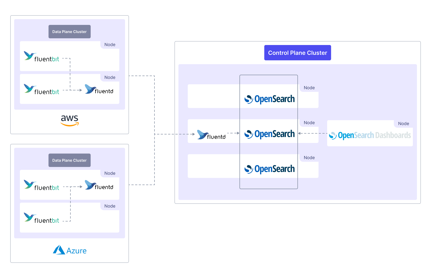 Logging Architecture