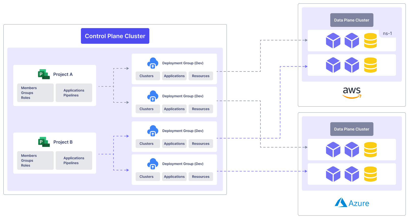 Project Management Logical Architecture